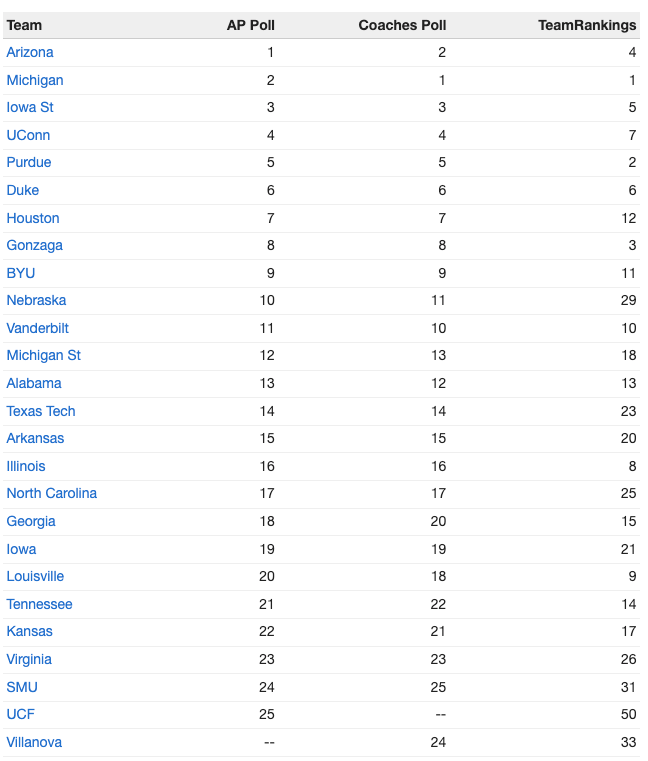Villanova ranking comparison