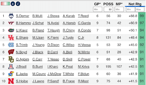 Top 10 five-man lineups during conference play