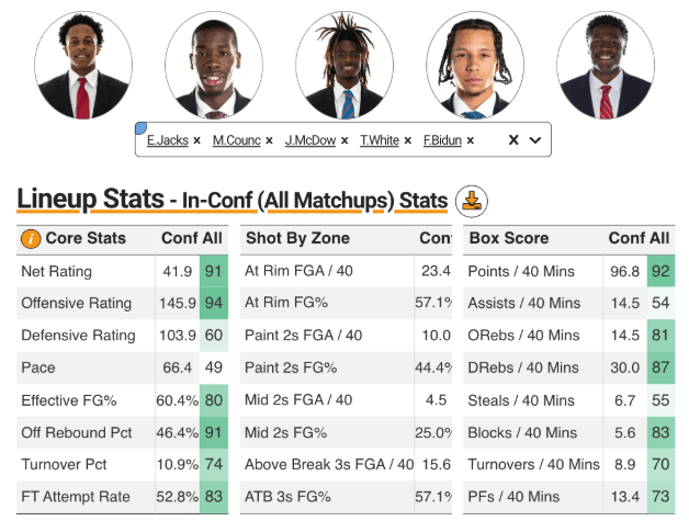 Kansas best lineup efficiency