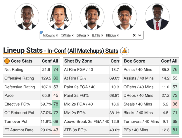 Kansas starting lineup efficiency