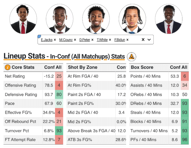 Kansas least efficient lineup