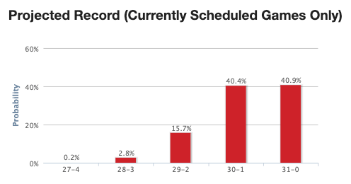 Miami Ohio Undefeated Odds Graphic