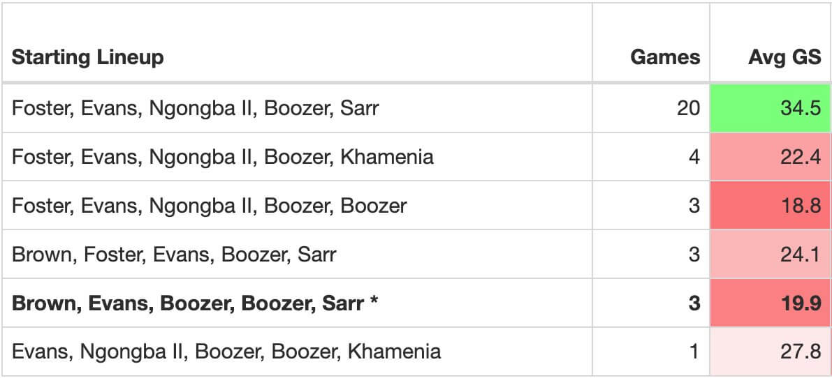 Duke lineup game score analysis